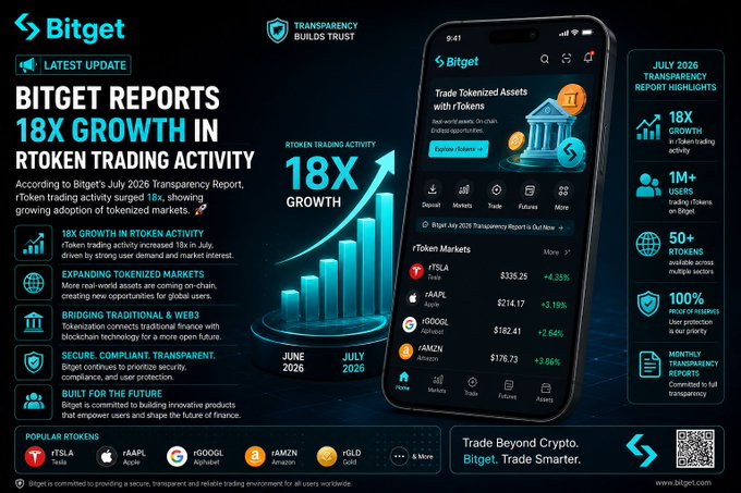 A promotional graphic from Bitget announcing 18x growth in RToken trading activity, based on their July 2026 Transparency Report, highlighting 18x growth in token trading, over 1M users trading rTokens, and 50+ rTokens available.