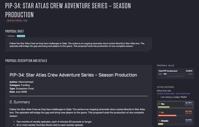 A governance proposal page for "PIP-34: Star Atlas Crew Adventure Series – Season Production," authored by Hammerhead under the Ecosystem Fund category from June 2026, requesting 13.00% of total PVP involvement (14.21M of current DAO PVP) with voting currently at 38.75% Yes and 52.25% No.