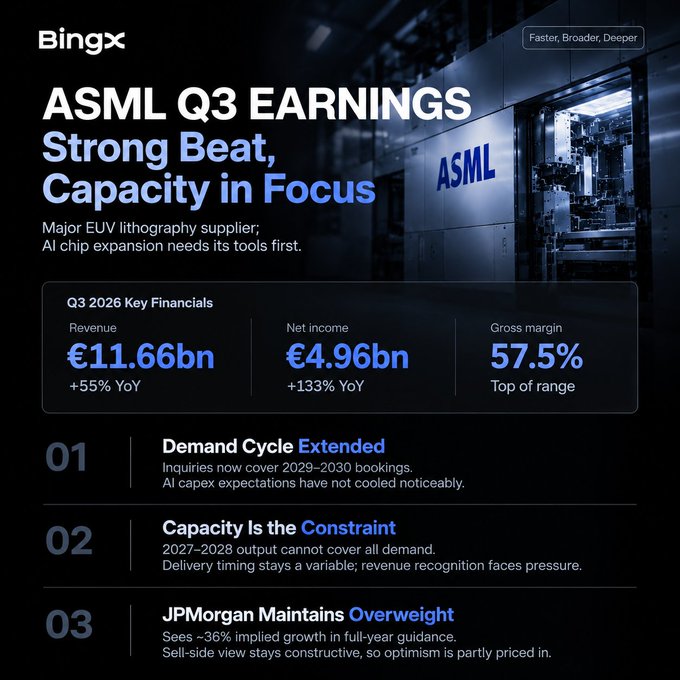 BingX graphic summarizing ASML's Q3 2026 earnings beat, highlighting €11.66bn revenue (+55% YoY), €4.96bn net income (+133% YoY), and a 57.5% gross margin, alongside key takeaways: extended demand cycle through 2029–2030, capacity constraints limiting 2027–2028 output, and JPMorgan maintaining an Overweight rating with ~36% implied growth in full-year guidance—directly addressing the post's focus on whether ASML's booming demand can keep pace with production.