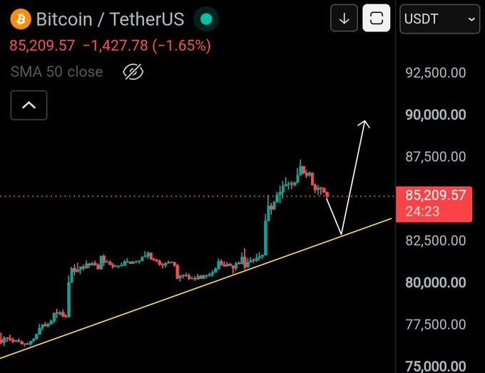 A Bitcoin/TetherUS (BTC/USDT) candlestick chart shows the price at $85,209.57, down 1.65% (-$1,427.78), with a white arrow illustrating a projected pullback to the $82,500 support level (along the yellow ascending trendline) followed by a potential rebound toward $90,000.