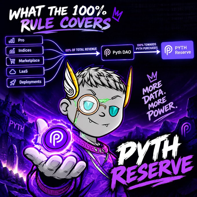 A purple-themed promotional graphic for Pyth Reserve features a cartoon character with glasses and horns, illustrating 'WHAT THE 100% RULE COVERS' across Pro, Indices, Marketplace, LaaS, and Deployments, with the tagline 'MORE DATA. MORE POWER.'