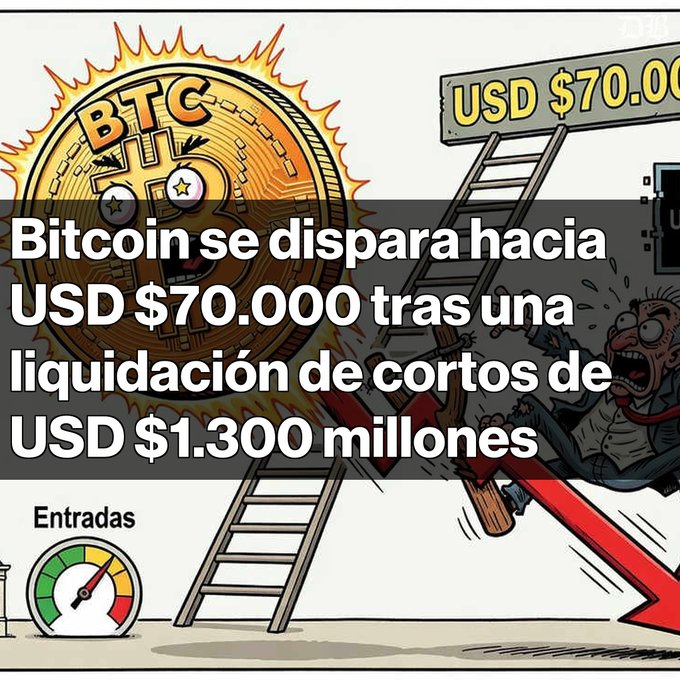 A cartoon image of an anthropomorphized Bitcoin rocket with the text 'Bitcoin se dispara hacia USD $70.000 tras una liquidación de cortos de USD $1.300 millones' in Spanish.