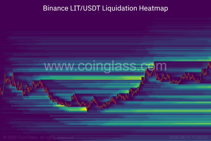 A Binance LIT/USDT liquidation heatmap from Coinglass shows the LIT price chart with a sharp V-shaped recovery, with bright yellow/green liquidation zones clustered below current price levels—visualizing the dense leveraged long positions that the post warns could act as downside liquidity, though bullish momentum (+20% weekly) suggests price may continue upward before revisiting those zones.