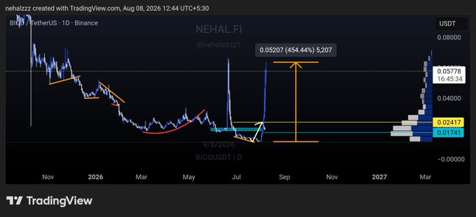 A TradingView chart from nehalzzz1 displays BICO/TetherUS on Binance (1D timeframe), showing a price of 0.05207 with a +454.44% gain marked by an orange vertical arrow spanning from lows around 0.01741-0.02417 in July 2026 to recent highs of 0.05778, visually confirming the post's claim of a massive rally that early callers anticipated while others watched the chart "go vertical."