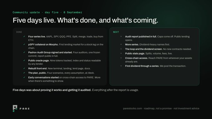 A dark-themed community update from PARE dated 8 September, titled 'Five days live. What's done, and what's coming,' listing completed milestones (like four series live including AAPL and SPY, pSPY collateral on Morpho) under 'DONE' and upcoming items (audit report, more series, dividend-heavy names) under 'NEXT'.