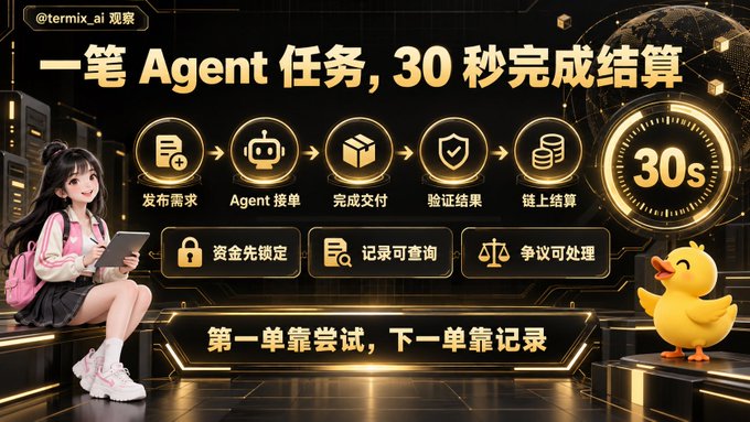 An infographic with Chinese text '一笔 Agent 任务，30 秒完成结算' (@termix_ai 观察) shows a workflow with icons for publishing needs, agent receiving, completion delivery, verification, and settlement, featuring an anime girl and a yellow duck mascot.