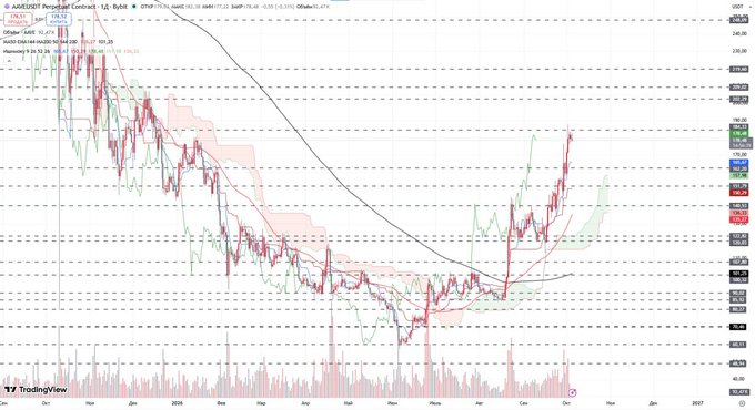 The image displays a TradingView candlestick chart for AAVE/USDT on Binance, with the current price at $133.56 after a strong rally from a March low, now consolidating near year-to-date highs above $100. The accompanying post aligns with the chart, highlighting AAVE's breakout above $100, the powerful impulse move visible on the chart, and the ongoing consolidation setting up for potential further upside.