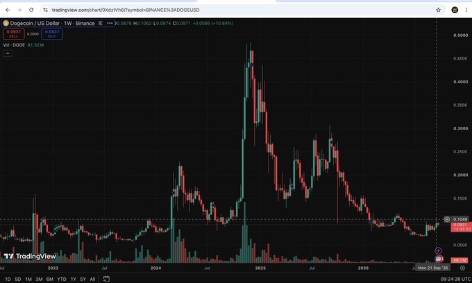 TradingView weekly chart for the Dogecoin / US Dollar pair (DOGEUSD) on Binance, showing a major peak around 2025 and a current price near $0.10 with +10.84% daily change.