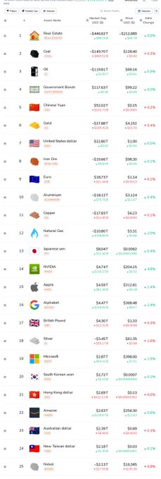 This image shows a list of the top assets by market cap, including Real Estate, Coal, Gold, and major companies like NVIDIA and Apple. It directly visualizes the "top 25 assets" mentioned in the post, highlighting the "middle of the pack" where tech giants like Alphabet and Microsoft are listed.