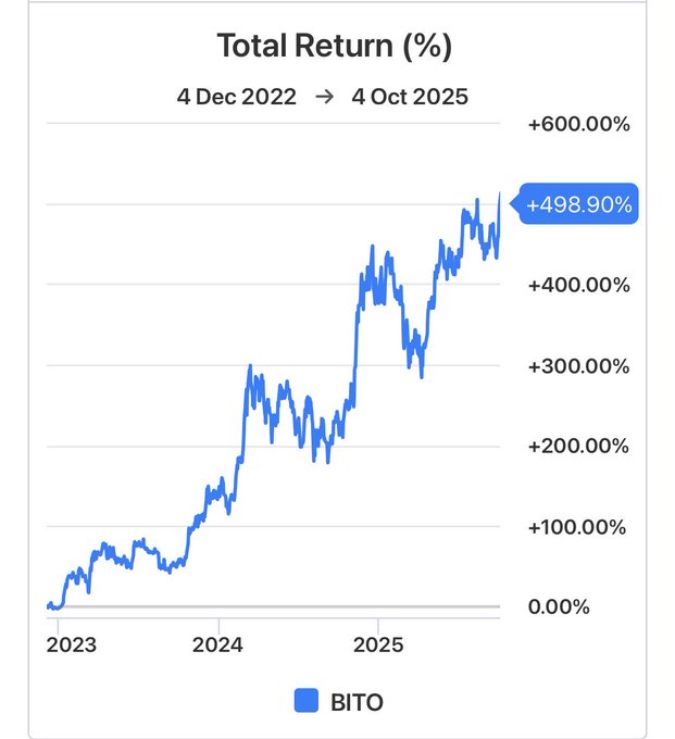 The chart displays the Total Return (%) of BITO from 4 Dec 2022 to 4 Oct 2025, showing a remarkable cumulative gain of +498.90%. Despite the impressive rise, the post suggests BITO's returns from the BTC bottom to top last cycle highlight the need to consider potentially superior alternatives like $BTCI, $XBCI, and $BLOX.