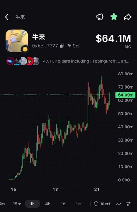 A mobile screenshot of a crypto tracker showing the token "牛来" (ticker 0xbe...7777) with a market cap of $64.1M, displayed on a 1-hour candlestick chart with a green highlighted value of 64.09M, illustrating the dramatic growth from ~$70K to $64M market cap referenced in the post.