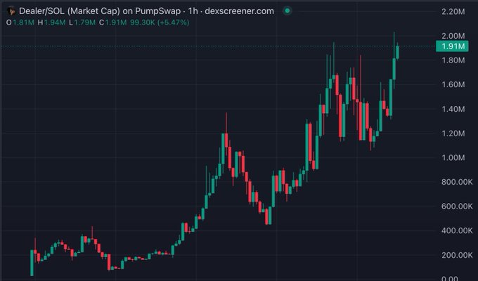 A candlestick chart from dexscreener.com showing the price action of the "Dealer/SOL" token on PumpSwap, with a current market cap of 1.91M and a recent uptrend of +5.47%.