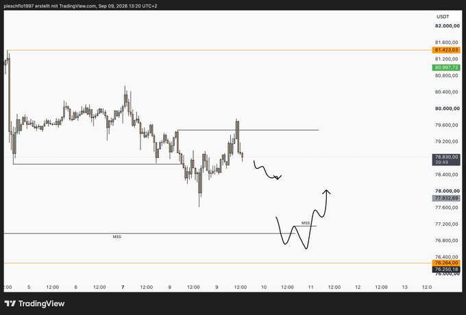 This TradingView chart of BTC/USDT (created by "piersch1997" on Sep 09, 2026) shows price action consolidating in the $78,800–$81,400 range with two horizontal levels drawn at 81,433 and 80,987, illustrating the trader's "NY Plan" view that without a proper reclaim of the high (~$81,400), they expect a dip toward the MSS level near $76,264 before taking a long position, as indicated by the hand-drawn sketch on the right side of the chart.