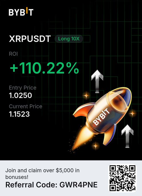 A trading graphic from Bybit shows a 'Long 10X' position on XRPUSDT with an ROI of '+110.22%', an entry price of 1.0250, and a current price of 1.1523, including a referral code 'GWR4PNE'.