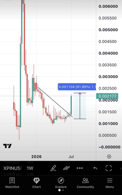 A weekly candlestick chart of XPINUSDT shows the token breaking out of a multi-month descending triangle pattern with a 91.89% rally to $0.001104, mirroring the technical setup the post uses to predict an imminent massive pump for $HOLO.