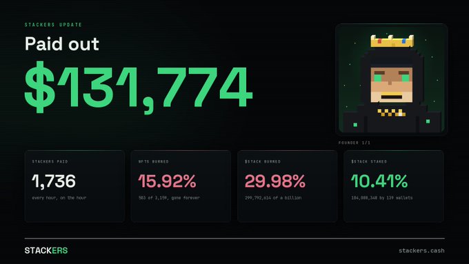 The image is a "Stackers Update" dashboard from stackers.cash showing $131,774 paid out to holders, featuring a pixelated king character (Founder 1%) alongside stats: 1,736 stackers paid every hour, 15.92% of NFTs burned (503 of 3,159), 29.98% of $STACK burned (299,792,656 tokens), and 10.41% of $STACK staked by 159 wallets.