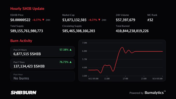 A dark-themed financial dashboard titled 'Hourly SHIB Update' displays SHIB price at '$0.00000522', a market cap of '$3,073,132,503', and a 'Burn Activity' chart showing '6,877,515 $SHIB' burned in the past 24 hours, branded with 'SHIBBURN' and 'Powered by Burnalytics'.