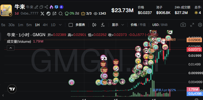 A TradingView chart displays the GMGN token (labeled "牛来") on a 1-hour timeframe, showing a market cap of $23.73M, price of $0.0237, and a dramatic upward price surge highlighted by numerous colorful meme icons representing recent buyers. The chart illustrates the rapid price appreciation referenced in the post, which warns that chasing the token at its current ~$24M market cap offers poor risk-reward compared to earlier opportunities like Mubarak, Broccoli714, and TST before their spot listings.