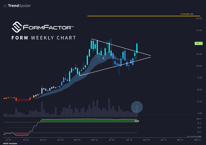 A TrendSpider weekly chart of FormFactor (FORM) showing a symmetrical triangle breakout near $149.15, with the stock reaching a Fib 261.8 level of $267.37, visually supporting the post's claim of a strong breakout driven by record revenue, a $1B+ run rate, and gross margin exceeding 50%.