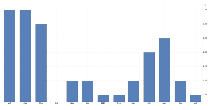 A bar chart displays monthly core CPI data from July 2025 through July 2026, with values ranging from approximately 2.5% to 3.1%. The chart shows inflation peaked at 3.1% in July and August 2025, declined steadily through early 2026 (bottoming near 2.5% in February), and then rose again to 2.9% by May 2026 before cooling back to 2.5% in July. The visualization supports the post's narrative of easing underlying inflation, illustrating the downward trajectory that could pave the way for Federal Reserve policy easing and serve as a potential catalyst for Bitcoin.