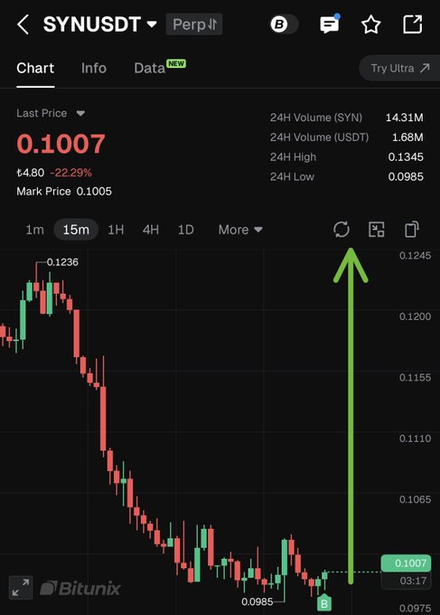 A Bitunix trading chart for the SYN/USDT perpetual pair shows the token's price at 0.1007 USDT, down 22.29% over 24 hours with 1.68M USDT in trading volume. The image supports the post's bullish sentiment by highlighting the refresh icon, suggesting active monitoring for a potential 2x pump despite the recent sharp decline from the 24H high of 0.1345.