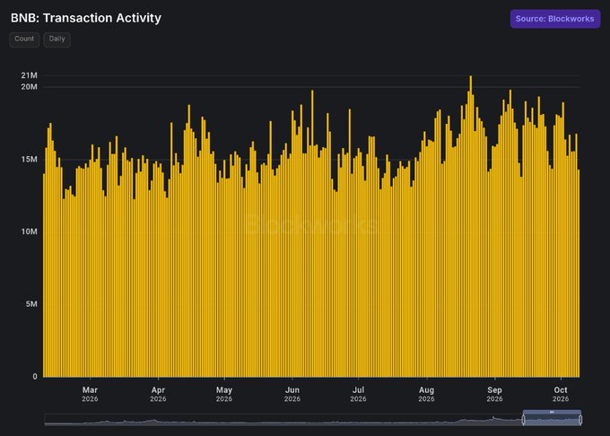 The image is a Blockworks chart displaying BNB Chain's daily transaction activity from March to October 2026, with yellow bars consistently ranging between 13-18 million transactions per day and several spikes reaching approximately 20 million. This visual data directly supports the post's claim that BNB Chain has maintained sustained, elevated transaction activity over many months rather than experiencing isolated spikes.