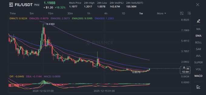 The image shows a 4-hour candlestick chart for FIL/USDT on Binance, displaying a steep decline from a high of 8.4360 down to around 1.1988 (down ~18.32%), with MACD showing a bullish crossover (DIF -0.0445 crossing above DEA -0.1144). The "supercycle is ready" caption suggests the trader views this deep discount, combined with the emerging MACD bullish signal near key support, as a prime accumulation zone before a major upward reversal.