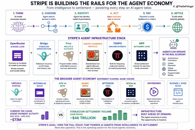 The image, titled "Stripe is Building the Rails for the Agent Economy," illustrates Stripe's six-step vision for AI agent transactions (Think, Choose, Identify, Act, Pay, Settle) and maps their infrastructure stack—including OpenRouter (AI model layer), Bridge (stablecoins), Privy (wallets), the Agentic Commerce Protocol, Tempo (machine payments), and MPP (settlement layer)—which contextualizes the post's point that Stripe's recent OpenRouter acquisition integrates AI model routing into this broader agent commerce pipeline.