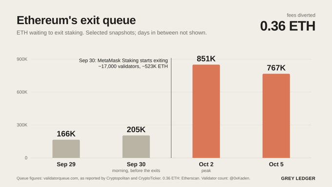 A bar chart titled 'Ethereum's exit queue' by Grey Ledger shows ETH waiting to exit staking across four dates: Sep 29 (166K), Sep 30 (205K, morning before exits), Oct 2 (851K, peak), and Oct 5 (767K), with a note that MetaMask Staking began exiting on Sep 30 with ~17,000 validators and ~523K ETH, and 0.36 ETH in fees diverted.