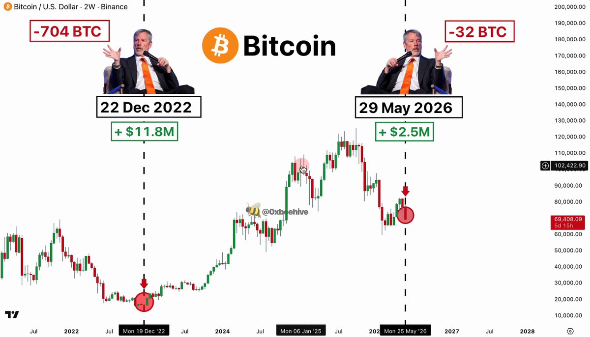 The image presents a chart with two figures, both representing Bitcoin prices at different times, showing how their values fluctuated over a specific period. There are two descriptions about the same figure of Bitcoin price: "dec 202 2" indicating its value on February 2nd and "BTC $BTC" indicating that the same Bitcoin price was converted into US dollars. The second description adds that this particular point in time, in May 2016, saw Saylor selling the Bitcoin at a substantial gain as its value peaked above $BTC. Another reference to this time is that it's now considered a "bullish signal." There are also several mentions of trading volumes and dollar amounts associated with these figures. The image focuses on these data points without providing any additional context or details about Saylor selling the Bitcoin at this specific point in time.