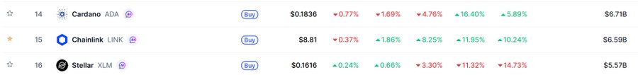 A cryptocurrency market listing showing Cardano (ADA) at $0.1836, Chainlink (LINK) at $8.81, and Stellar (XLM) at $0.1616, along with their respective percentage changes.