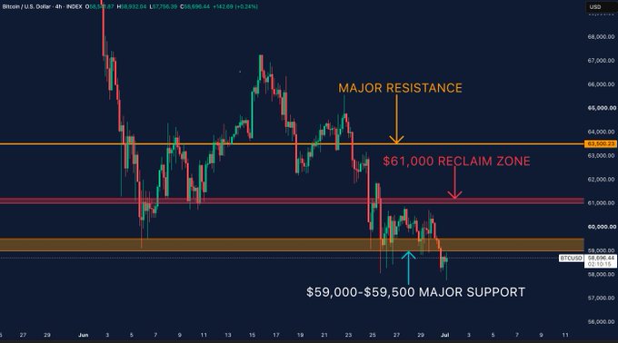 A 4-hour Bitcoin/USD chart on INDEX displays price action between approximately $56,000 and $69,000, highlighting key technical levels including "MAJOR RESISTANCE" at $63,500, a "$61,000 RECLAIM ZONE," and "$59,000-$59,500 MAJOR SUPPORT," with the current price of $58,696.64 illustrating the post's observation that Bitcoin has slipped below the $59k support and is struggling to regain the $61k zone amid a lack of strong buying pressure.