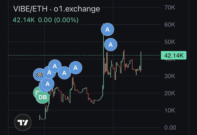 The image shows a candlestick price chart for the VIBE/ETH trading pair on o1.exchange, currently priced at 42.14K with no change (0.00%), featuring several annotation markers including a checkered flag and multiple blue "A" labels alongside a green "DB" tag, visually representing the vibing/momentum theme from the post about Base Dog and the VIBE community.