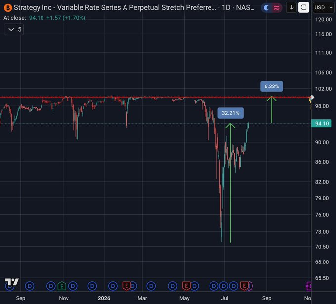 A daily price chart of Strategy Inc's Variable Rate Series A Perpetual Stretch Preferred (STRC) on NASDAQ shows the stock recovering sharply from a low near $71 in July, currently trading at $94.10 (+1.70%), with annotations highlighting a 32.21% rebound off the bottom and a 6.33% gap up approaching the $100 par value—directly illustrating the post's point that emotional fears of STRC "never returning to par" were premature.