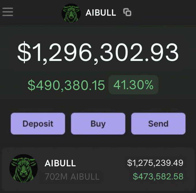 The image shows an AIBULL crypto portfolio dashboard with a total balance of **$1,296,302.93**, up **$490,380.15 (41.30%)**, and **702M AIBULL** worth **$1,275,239.49**. It supports the post’s claimed **$AIBULL airdrop**, which offers **150K AIBULL** to participants who submit a **$SOL** address, like, retweet, and follow **@AIBULLx**.