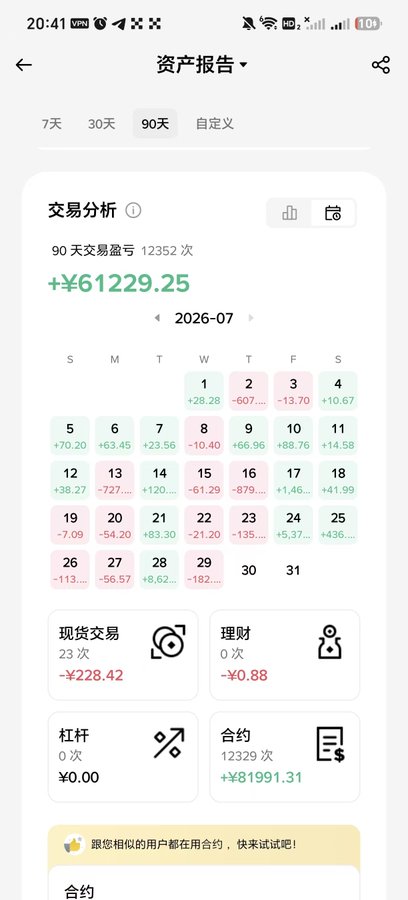 A mobile app screenshot in Chinese showing an asset report (资产报告) over 90 days with a total trading profit/loss of +¥61229.25, displaying a calendar heatmap and category breakdowns for spot trading, wealth management, leverage, and contracts.