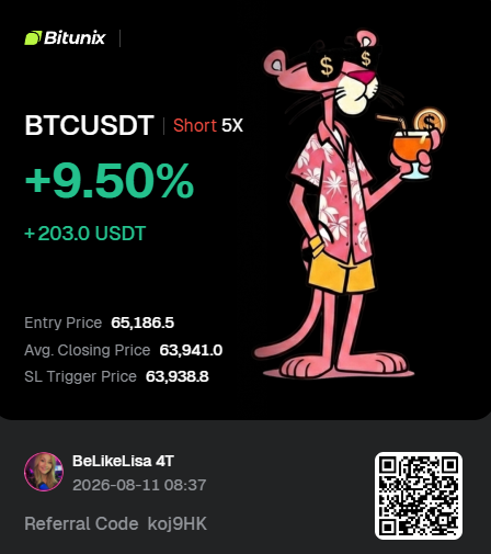 A screenshot from Bitunix showing a BTCUSDT short trade with a +9.50% gain and +203.0 USDT profit, alongside a Pink Panther graphic and the referral code 'koj9HK'.