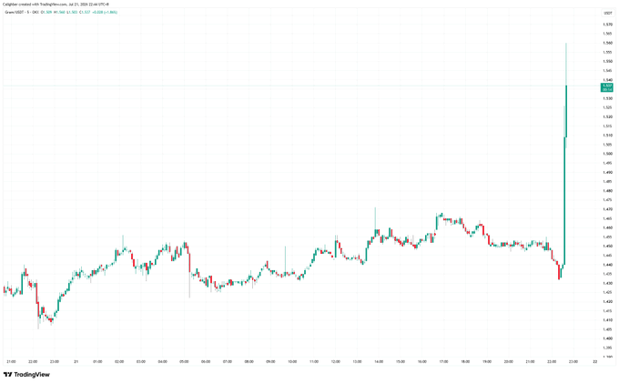This is a cryptocurrency trading chart showing a sharp surge in the price of Gram/USDT from around 1.43 to 1.53. The chart displays an upward trend that is attributed to a wallet message, as suggested by the accompanying post.