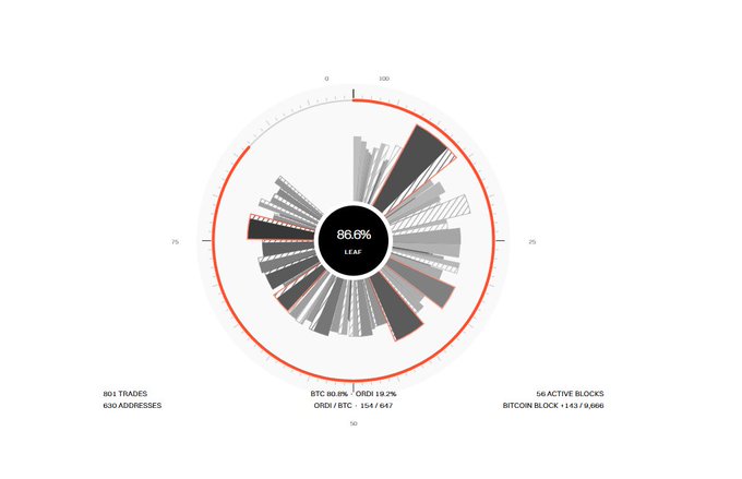 A circular data visualization chart labeled 'LEAF' at 86.6% in the center, showing BTC 80.8% / ORDI 19.2% (ORD/BTC: 154.647), with 801 trades, 630 addresses, 56 active blocks, and Bitcoin Block: 1,4379,066.