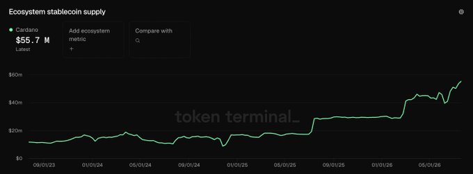A Token Terminal chart tracking Cardano's ecosystem stablecoin supply shows growth from roughly $20M in mid-2023 to $55.7M (its latest value) by mid-2026, with the steepest climb occurring in 2025-2026—visually corroborating the post's claim that supply has tripled over the past year, largely attributed to the USDCx integration.