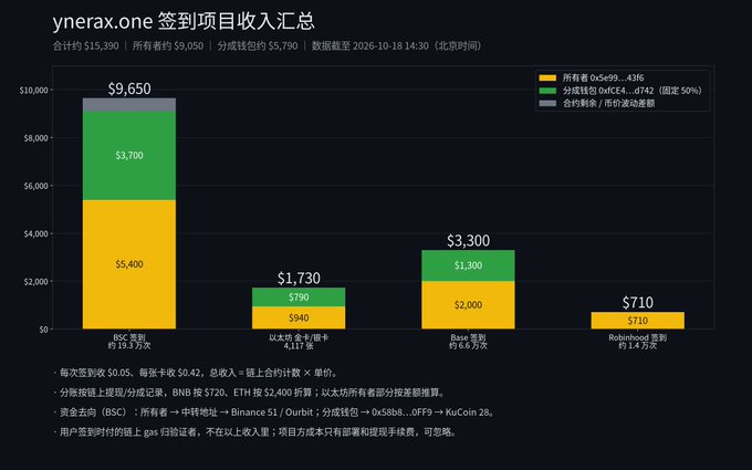 Image 1: A bar chart titled "ynerax.one 签到项目收入汇总" (ynerax.one Check-in Project Revenue Summary) showing total revenue of $15,390 from owners ($9,050) and contract wallet ($5,790), with breakdowns for BSC Accumulation ($9,650), ETH Balance Card ($1,730), Base Accumulation ($3,300), and Robinhood ($710).
