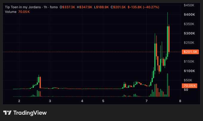 A TradingView chart titled 'Tip Teen in my Jordans' displays a token labeled 'fomo' with a current price of $201.5K, showing a massive 40.27% surge and high trading volume of 70.05K.