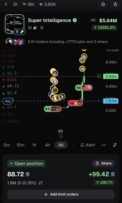 The image shows a price chart for the "Super Intelligence" (SI) token showing a massive 15351.2% gain, currently trading at 88.72 with an open position of 1.9M SI (0.19%). It relates to the post by showing a successful recovery trade, where the user turned a loss on SI into a +99.42% win after initially selling due to FUD and drama.