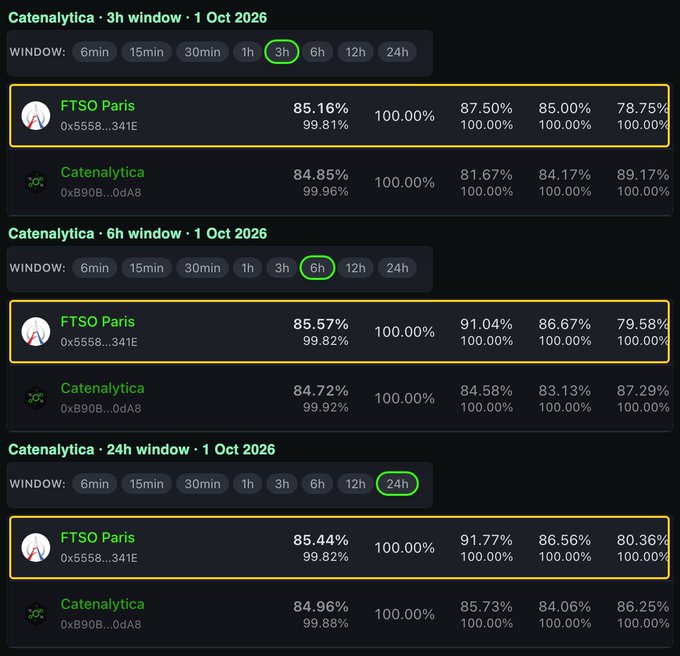 A dashboard comparing oracle services shows 'FTSO Paris' (0x5558...341E) outperforming 'Catenalytica' (0xB90B...0dA8) with higher reliability percentages across 3h, 6h, and 24h windows dated '1 Oct 2026'.