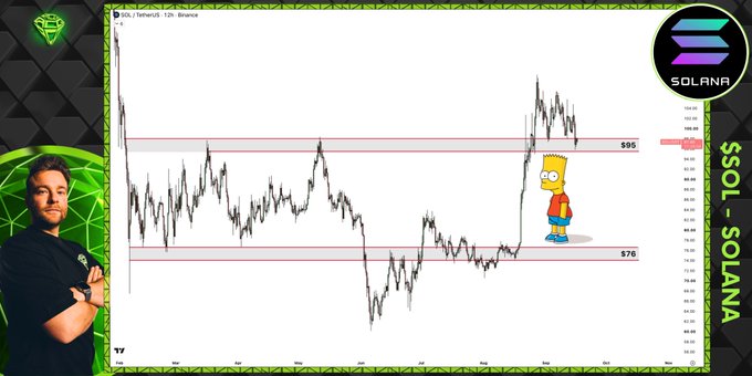 The image shows a TradingView chart for SOL/SOL on Binance featuring a Bart Simpson meme in the center, with the analyst's commentary highlighting the $95 support level as a critical battle point for Solana, marked by horizontal lines on the price chart between $70 and $95.