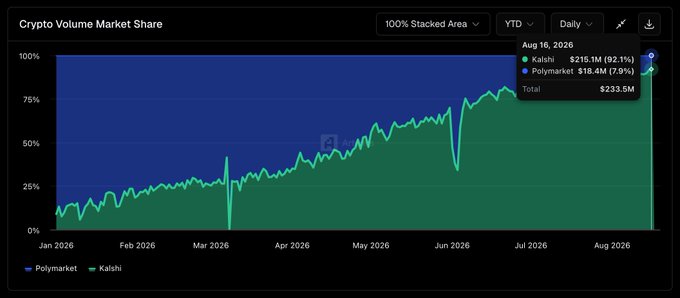 A stacked area chart titled 'Crypto Volume Market Share' showing Kalshi's growth from approximately 20% to 92.1% ($215.1M) over Polymarket's 7.9% ($18.4M) by August 10, 2026, totaling $233.5M.