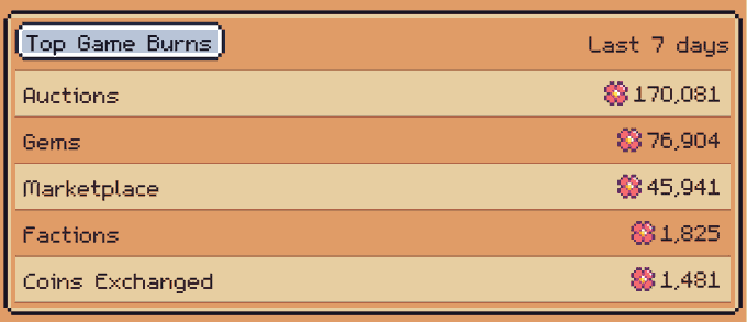 A pixel art stats table titled 'Top Game Burns' displaying categories like Auctions (170,081), Gems, Marketplace, Factions, and Coins Exchanged over the Last 7 days.