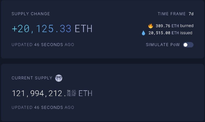 A cryptocurrency dashboard shows Ethereum supply statistics, including a 7-day supply change of +20,125.33 ETH, with 389.76 ETH burned and 20,515.08 ETH issued, against a current supply of 121,994,212.88 ETH.