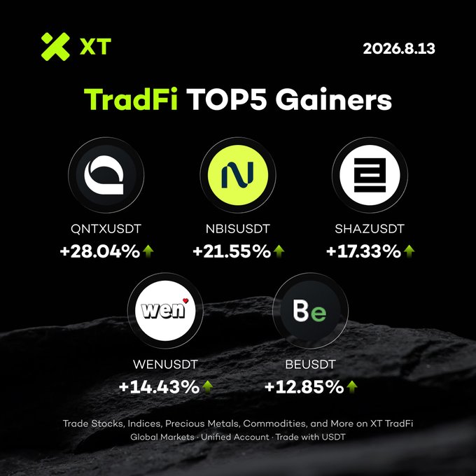 An XT promotional graphic dated 2026.8.13 showcasing 'TradFi TOP5 Gainers' featuring QNTXUSDT (+28.04%), NBISUSDT (+21.55%), SHAZUSDT (+17.33%), WENUSDT (+14.43%), and BEUSDT (+12.85%), with text about trading stocks, indices, precious metals, and commodities on XT TradFi.