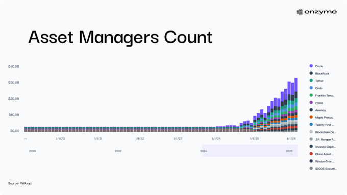 A stacked bar chart titled 'Asset Managers Count' from enzyme showing growth from 2020 to 2026 in billions of dollars, with assets under management rising sharply from early 2024, featuring companies like Circle, BlackRock, Tether, Ondo, Franklin Templeton, and Paxos.